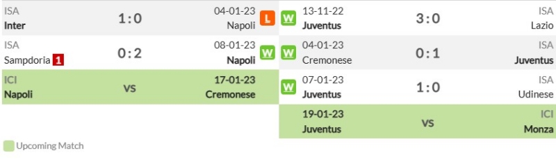 Phong độ gần đây của Napoli và Juventus
