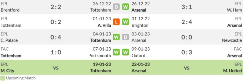 Phong độ gần đây của Tottenham Hotspur và Arsenal