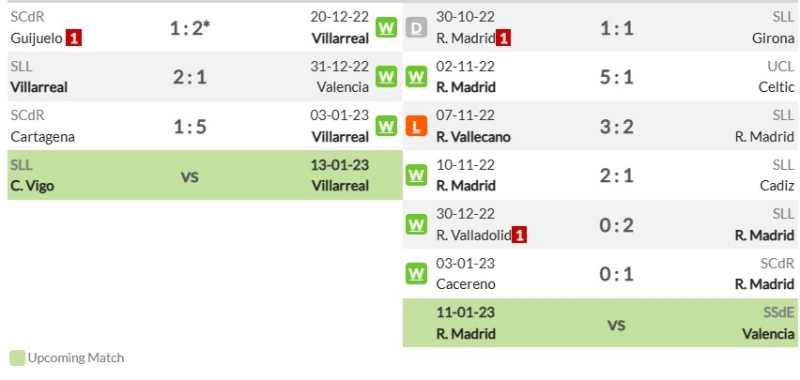 Phong độ gần đây của Villarreal và Real Madrid
