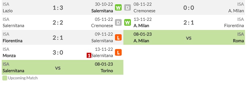 Lịch sử đối đầu Salernitana vs Milan