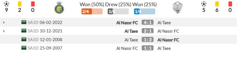 Thành tích đối đầu gần đây giữa Al-Nassr vs Al Tai