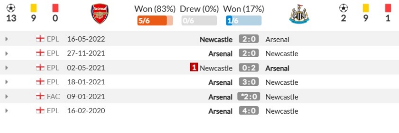 Thành tích đối đầu gần đây giữa Arsenal vs Newcastle United