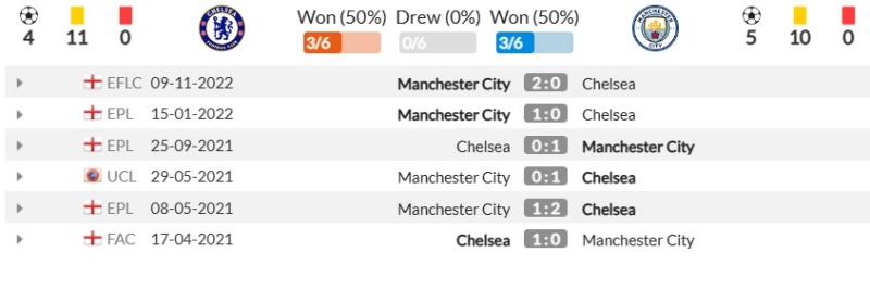 Thành tích đối đầu gần đây giữa Chelsea vs Manchester City