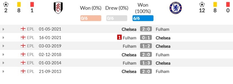 Thành tích đối đầu gần đây giữa Fulham vs Chelsea