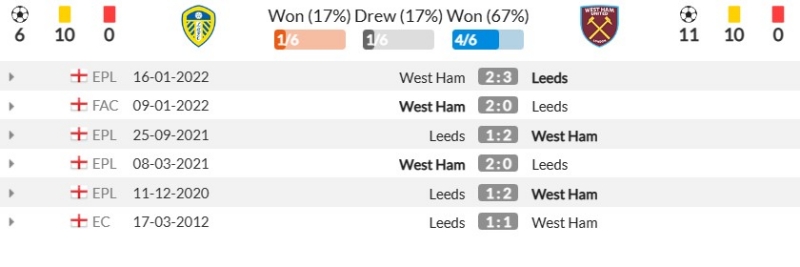 Thành tích đối đầu gần đây giữa Leeds United vs West Ham