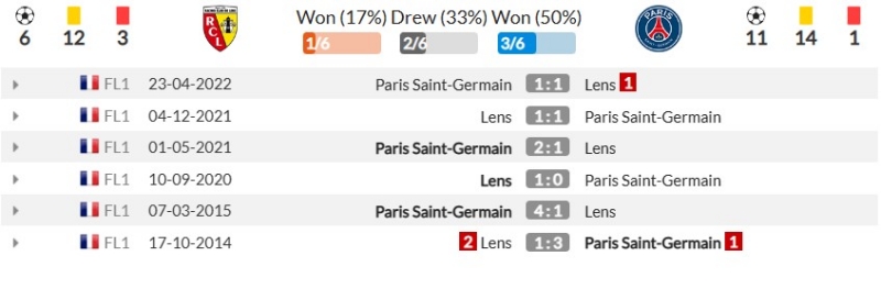 Thành tích đối đầu gần đây giữa Lens vs Paris Saint-Germain