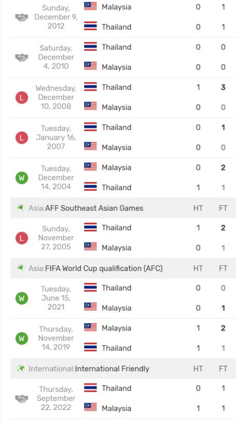 Thành tích đối đầu gần đây giữa Malaysia vs Thái Lan