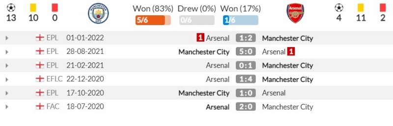 Thành tích đối đầu gần đây giữa Manchester City vs Arsenal