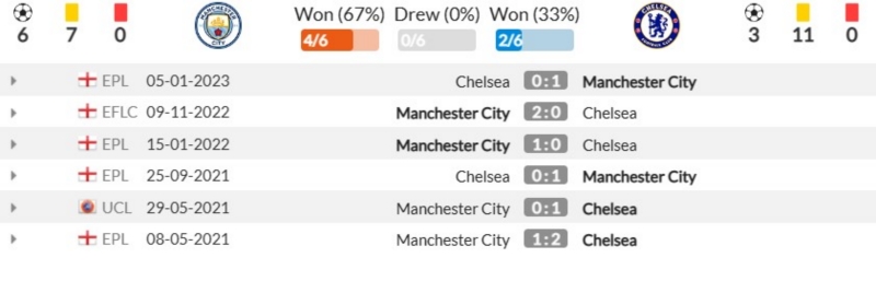 Thành tích đối đầu gần đây giữa Manchester City vs Chelsea