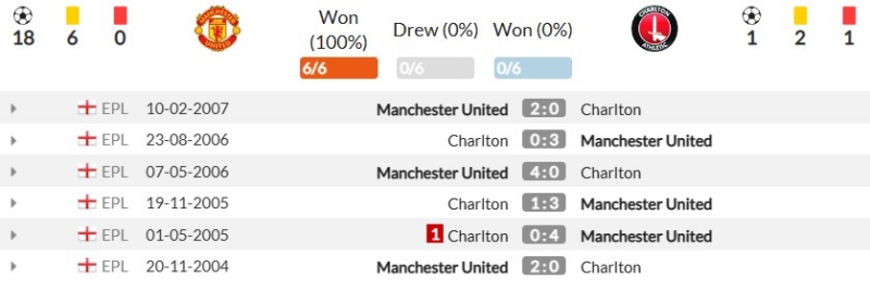 Thành tích đối đầu gần đây giữa Manchester United vs Charlton Athletic