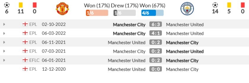 Thành tích đối đầu gần đây giữa Manchester United vs Manchester City