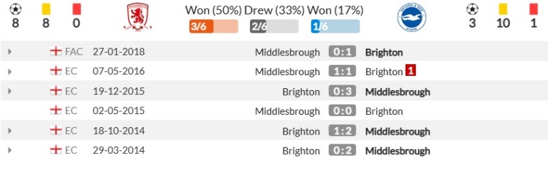 Thành tích đối đầu gần đây giữa Middlesbrough vs Brighton