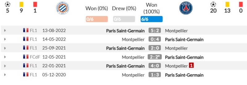 Thành tích đối đầu gần đây giữa Montpellier vs Paris Saint-Germain