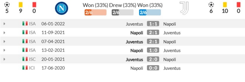 Thành tích đối đầu gần đây giữa Napoli vs Juventus