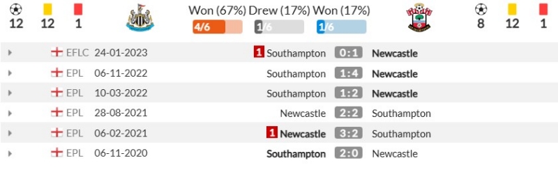 Thành tích đối đầu gần đây giữa Newcastle United vs Southampton