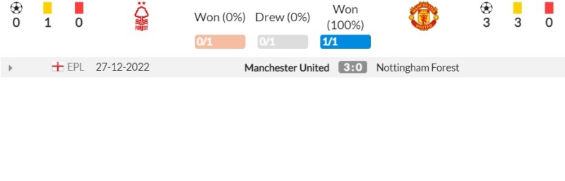 Thành tích đối đầu gần đây giữa Nottingham Forest vs Manchester United