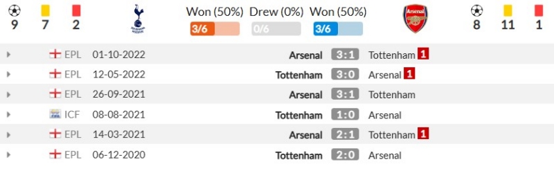 Thành tích đối đầu gần đây giữa Tottenham Hotspur vs Arsenal