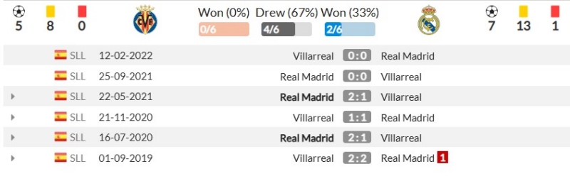 Thành tích đối đầu gần đây giữa Villarreal vs Real Madrid