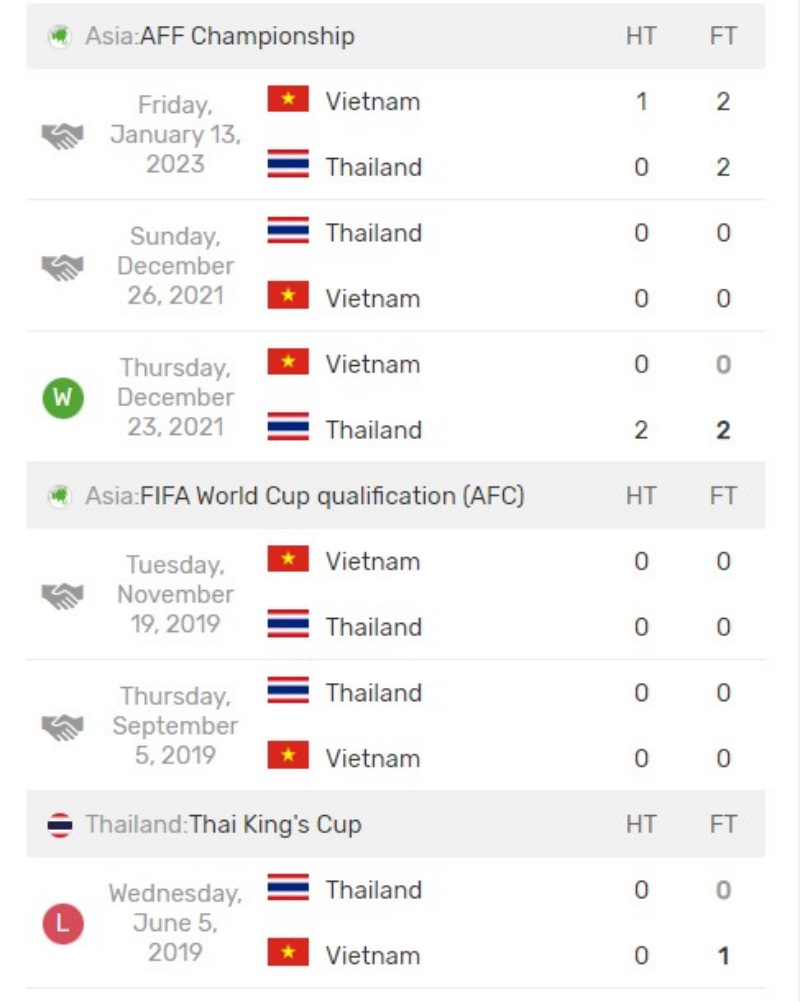 Thành tích đối đầu gần đây Thái Lan vs Việt Nam