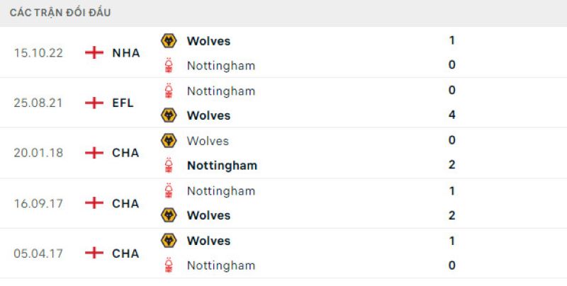 Lịch sử đối đầu Nottingham Forest vs Wolverhampton
