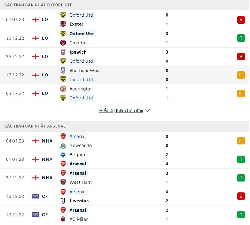 Phong độ gần đây của Oxford United vs Arsenal