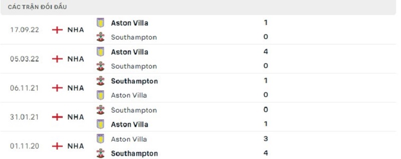 Lịch sử đối đầu Southampton vs Aston Villa