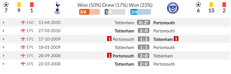 Lịch sử đối đầu Tottenham Hotspur vs Portsmouth