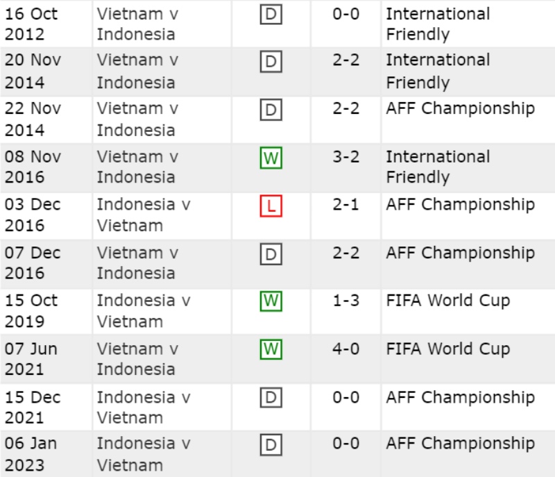 Lịch sử đối đầu Việt Nam vs Indonesia 10 trận gần nhất