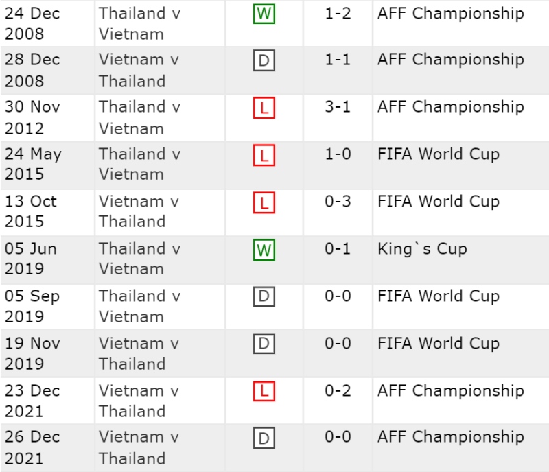 Lịch sử đối đầu Việt Nam vs Thái Lan 10 trận gần nhất