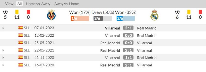 Lịch sử đối đầu Villarreal vs Real Madrid