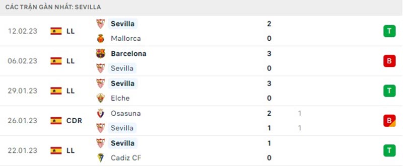 Thống kê, lịch sử đối đầu Sevilla vs PSV Eindhoven
