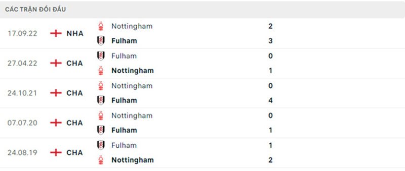 Thống kê, lịch sử đối đầu Fulham vs Nottingham Forest