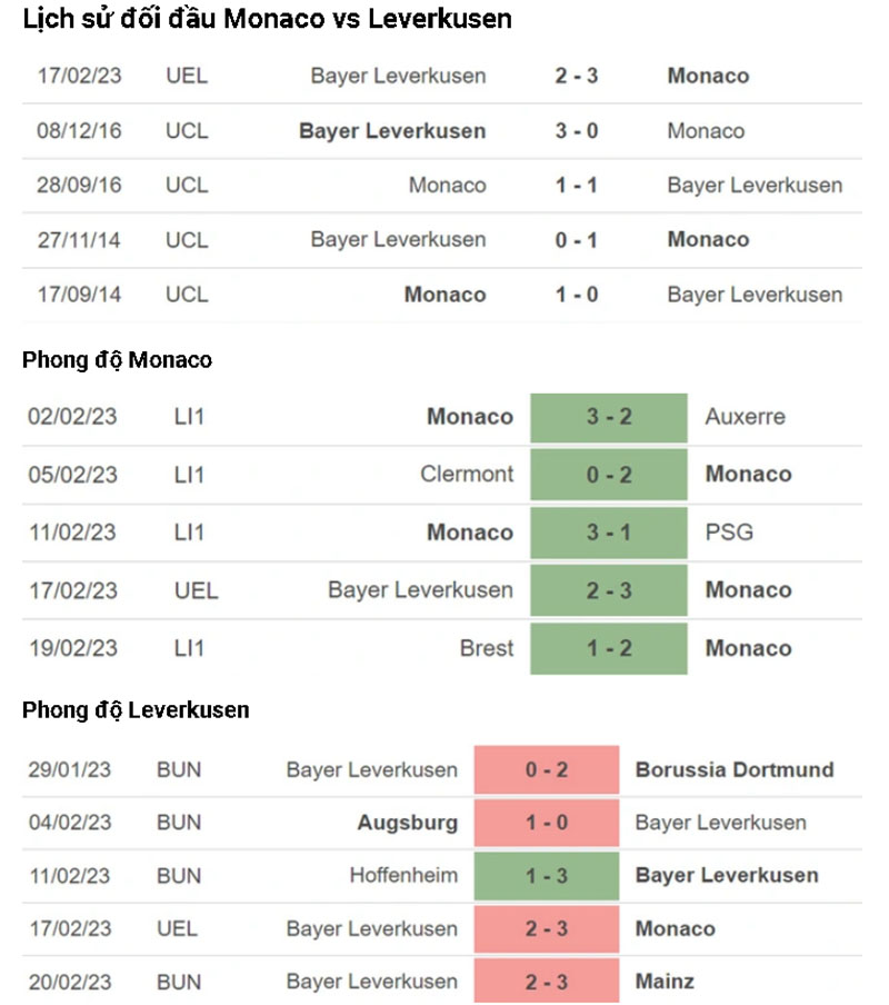 Thống kê, lịch sử đối đầu AS Monaco vs Bayer 04 Leverkusen