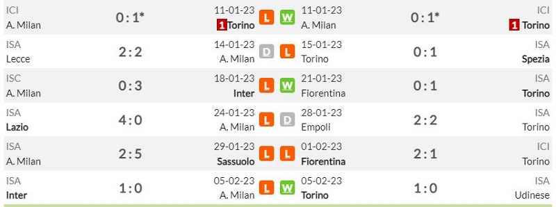 Lịch sử đối đầu AC Milan vs Torino
