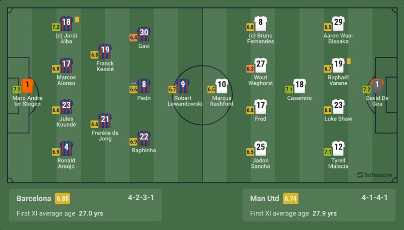 Kết quả Barcelona vs Manchester United (0h45, 17/2/2023): Đội hình ra sân