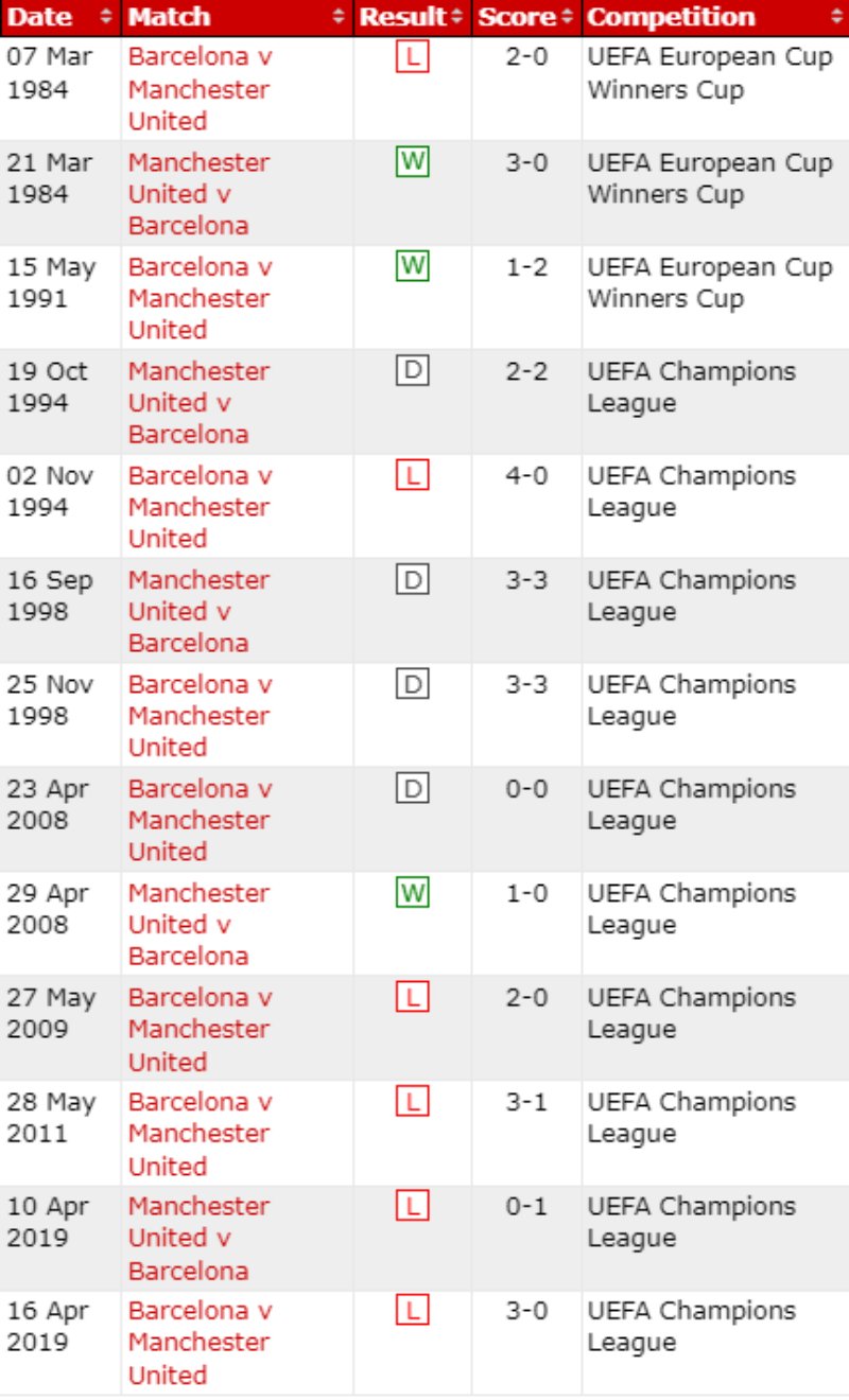 Lịch sử đối đầu Barcelona vs Manchester United