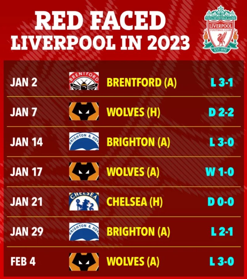 Chuỗi trận tệ hại của Liverpool trong năm 2023