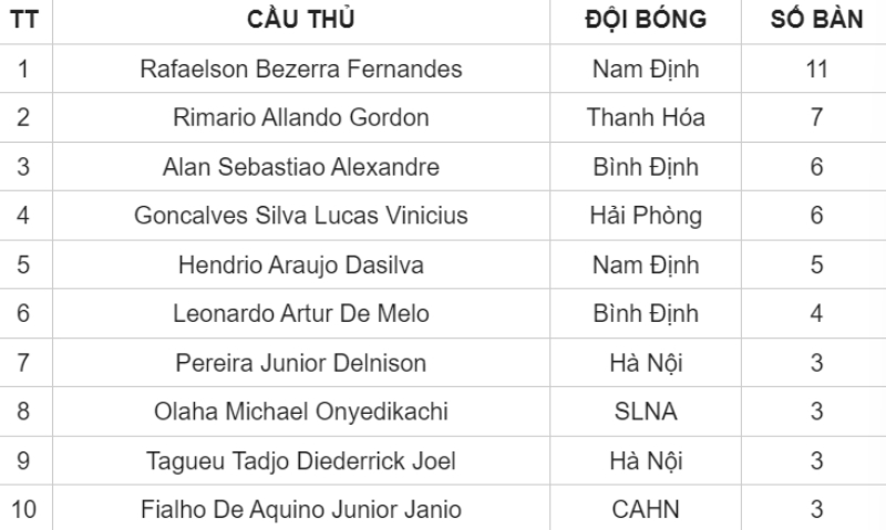 Danh sách ghi bàn hàng đầu V-League 1 2022