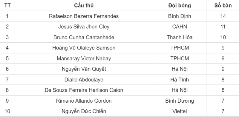 Danh sách Vua phá lưới V-League 1 2023
