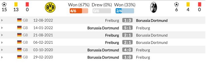 Lịch sử đối đầu Borussia Dortmund vs SC Freiburg