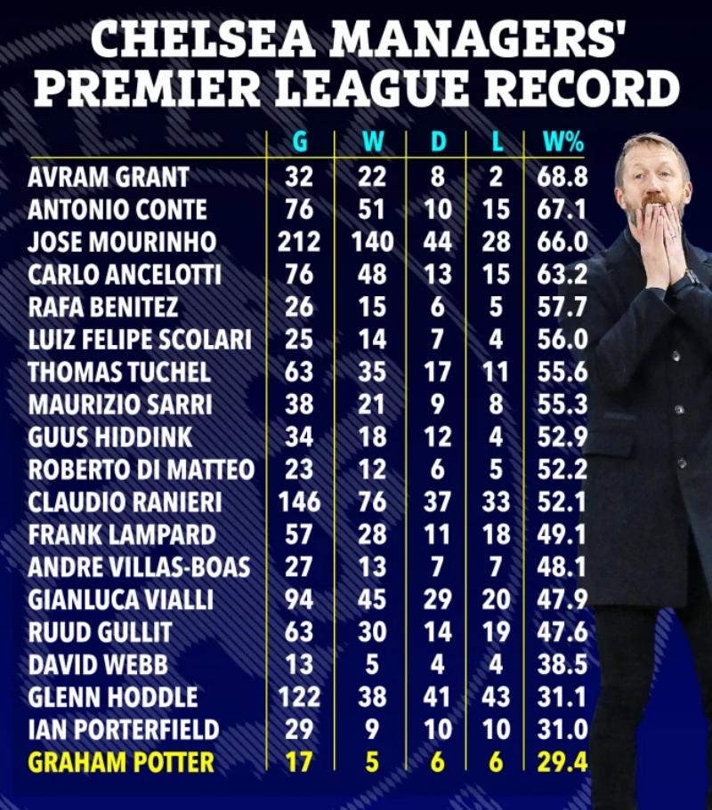 Graham Potter có tỷ lệ chiến thắng thấp nhất trong các thời HLV Chelsea tại Ngoại hạng Anh