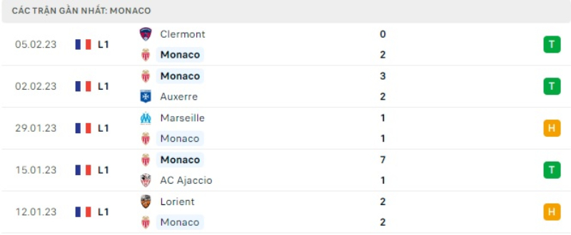 Lịch sử đối đầu AS Monaco vs PSG