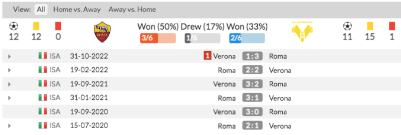 Lịch sử đối đầu AS Roma vs Hellas Verona