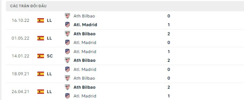 Lịch sử đối đầu Atletico Madrid vs Athletic Bilbao