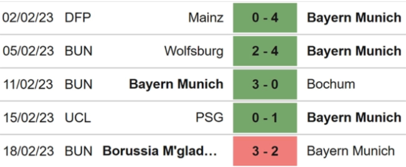 Lịch sử đối đầu Bayern Munich vs Union Berlin