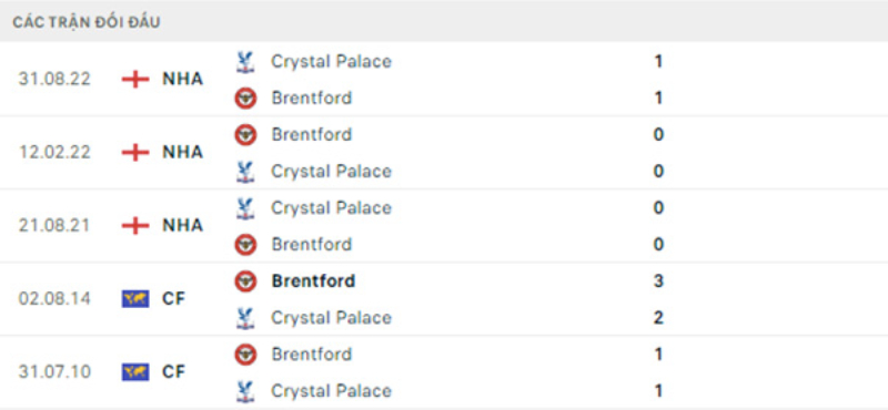 Lịch sử đối đầu Brentford vs Crystal Palace