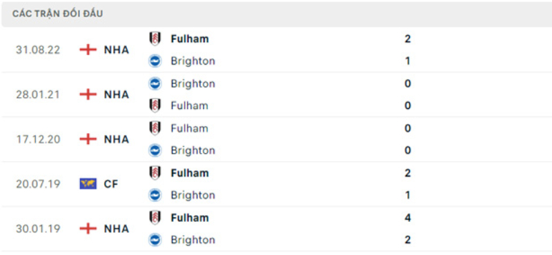 Lịch sử đối đầu Brighton vs Fulham