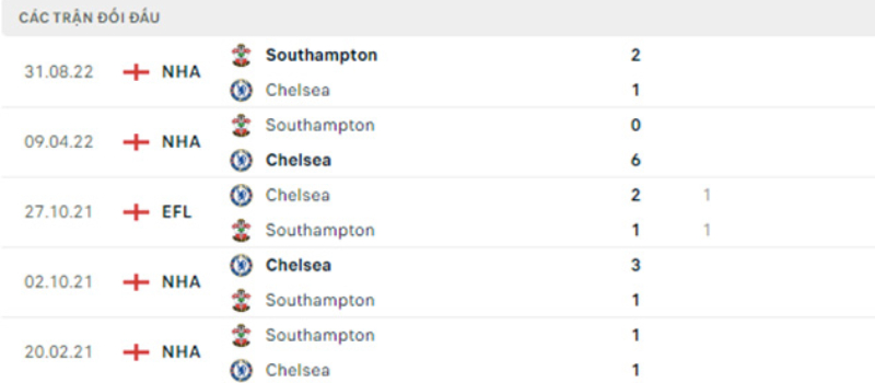 Lịch sử đối đầu Chelsea vs Southampton