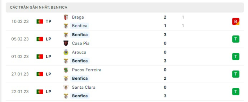 Lịch sử đối đầu Club Brugge vs Benfica