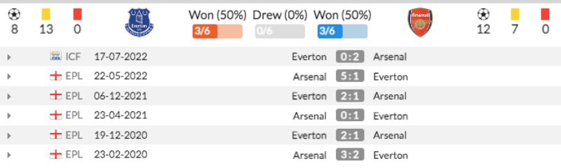 Lịch sử đối đầu Everton vs Arsenal (19h30 ngày 4/2)